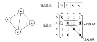 无向图的数组表示