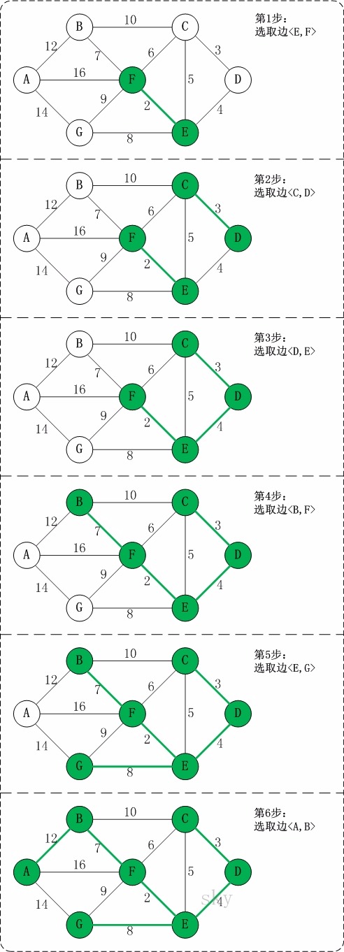 Kruskal算法求解图