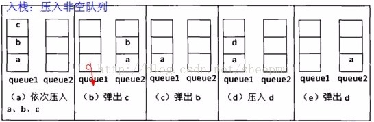 俩队列实现栈