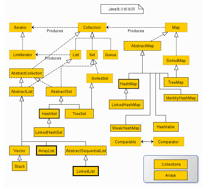 Java集合框架类图