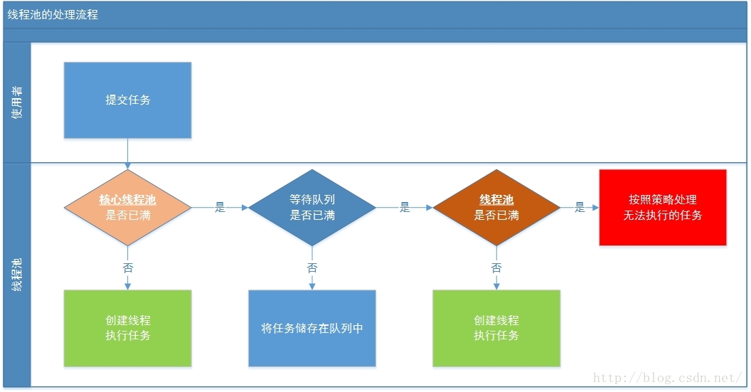 Java线程池处理流程