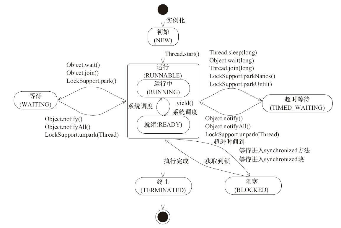 Java线程状态