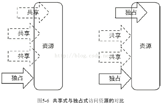 共享式与独占式访问资源的对比