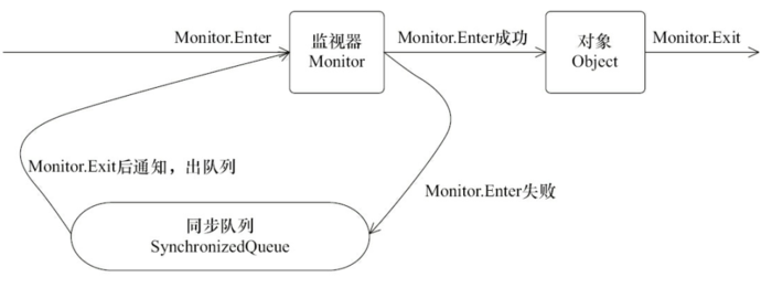 Monitor关系图