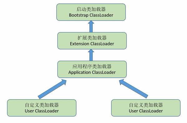 类加载器双亲委派模型