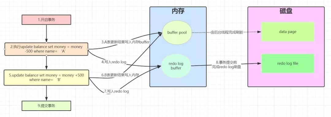 数据落盘